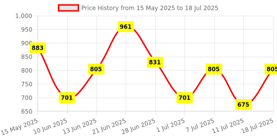 myntra.com DressBerry Structured Satchel with Quilted dressberry Price History Graph from 15 May 2025 to 11 Jul 2025