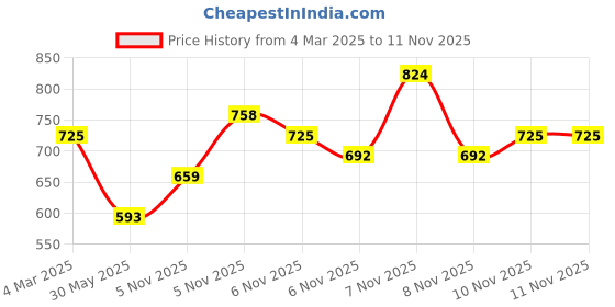 myntra.com DressBerry Structured Satchel with Quilted Details dressberry Price History Graph from 4 Mar 2025 to 11 Nov 2025