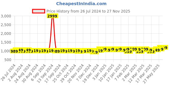 myntra.com DressBerry Structured Shoulder Bag dressberry Price History Graph from 26 Jul 2024 to 27 Nov 2025