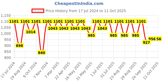 myntra.com DressBerry Structured Shoulder Bag dressberry Price History Graph from 17 Jul 2024 to 11 Oct 2025