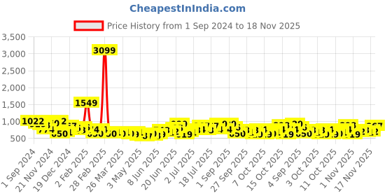 myntra.com DressBerry Structured Shoulder Bag dressberry Price History Graph from 1 Sep 2024 to 18 Nov 2025