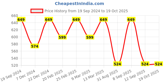 myntra.com DressBerry Structured Shoulder Bag dressberry Price History Graph from 19 Sep 2024 to 18 Oct 2025