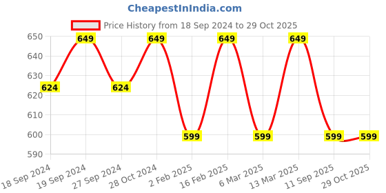 myntra.com DressBerry Structured Shoulder Bag dressberry Price History Graph from 18 Sep 2024 to 29 Oct 2025