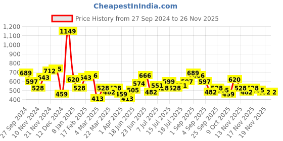 myntra.com DressBerry Structured Shoulder Bag dressberry Price History Graph from 27 Sep 2024 to 25 Nov 2025