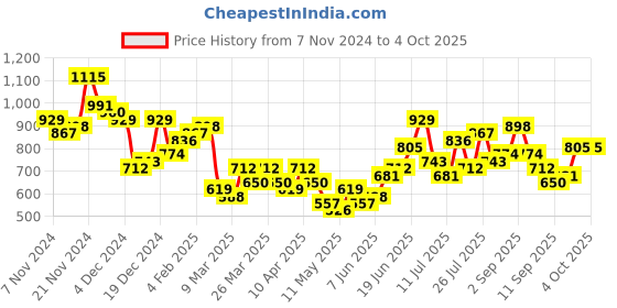 myntra.com DressBerry Structured Shoulder Bag dressberry Price History Graph from 7 Nov 2024 to 4 Oct 2025