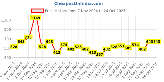 myntra.com DressBerry Structured Shoulder Bag dressberry Price History Graph from 7 Nov 2024 to 22 Oct 2025