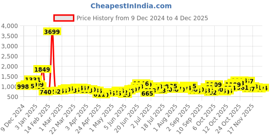 myntra.com DressBerry Structured Shoulder Bag dressberry Price History Graph from 9 Dec 2024 to 3 Dec 2025