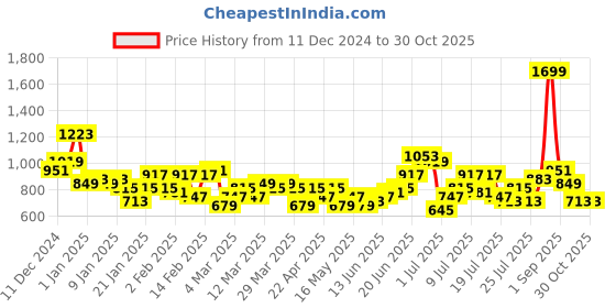 myntra.com DressBerry Structured Shoulder Bag dressberry Price History Graph from 11 Dec 2024 to 30 Oct 2025