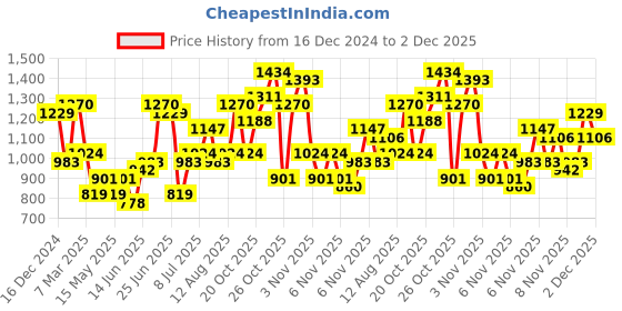myntra.com DressBerry Structured Shoulder Bag dressberry Price History Graph from 16 Dec 2024 to 2 Dec 2025