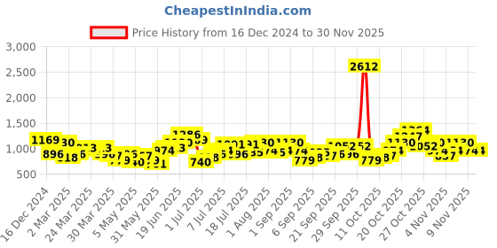 myntra.com DressBerry Structured Shoulder Bag dressberry Price History Graph from 16 Dec 2024 to 30 Nov 2025