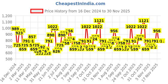 myntra.com DressBerry Structured Shoulder Bag dressberry Price History Graph from 16 Dec 2024 to 29 Nov 2025