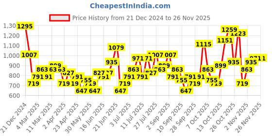 myntra.com DressBerry Structured Shoulder Bag dressberry Price History Graph from 21 Dec 2024 to 24 Nov 2025