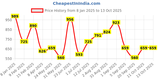 myntra.com DressBerry Structured Shoulder Bag dressberry Price History Graph from 8 Jan 2025 to 13 Oct 2025