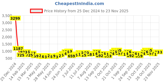 myntra.com DressBerry Structured Shoulder Bag dressberry Price History Graph from 25 Dec 2024 to 23 Nov 2025