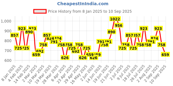 myntra.com DressBerry Structured Shoulder Bag dressberry Price History Graph from 8 Jan 2025 to 10 Sep 2025