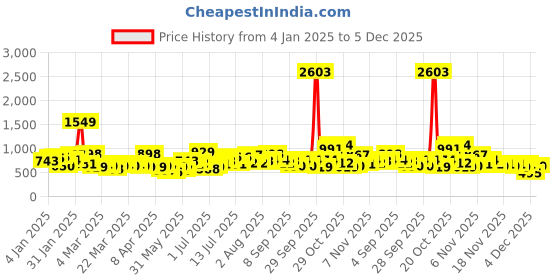 myntra.com DressBerry Structured Shoulder Bag dressberry Price History Graph from 4 Jan 2025 to 5 Dec 2025