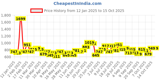 myntra.com DressBerry Structured Shoulder Bag dressberry Price History Graph from 12 Jan 2025 to 14 Oct 2025