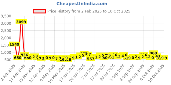 myntra.com DressBerry Structured Shoulder Bag dressberry Price History Graph from 2 Feb 2025 to 7 Oct 2025