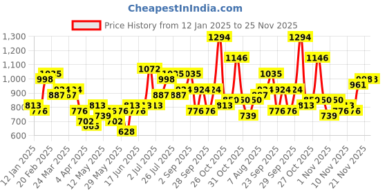 myntra.com DressBerry Structured Shoulder Bag dressberry Price History Graph from 12 Jan 2025 to 24 Nov 2025