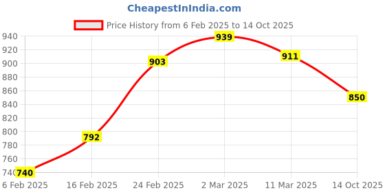 myntra.com DressBerry Structured Shoulder Bag dressberry Price History Graph from 6 Feb 2025 to 14 Oct 2025