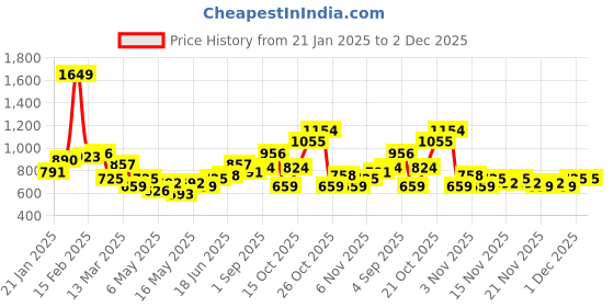 myntra.com DressBerry Structured Shoulder Bag dressberry Price History Graph from 21 Jan 2025 to 2 Dec 2025