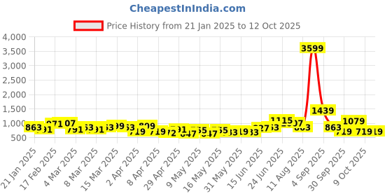 myntra.com DressBerry Structured Shoulder Bag dressberry Price History Graph from 21 Jan 2025 to 12 Oct 2025