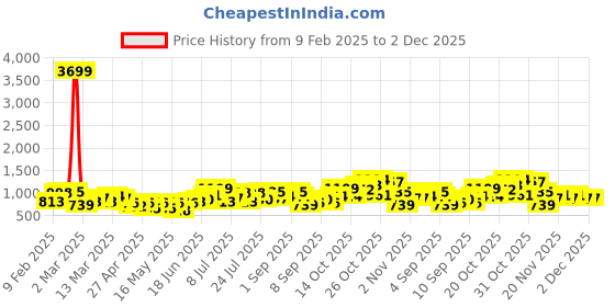 myntra.com DressBerry Structured Shoulder Bag dressberry Price History Graph from 9 Feb 2025 to 2 Dec 2025