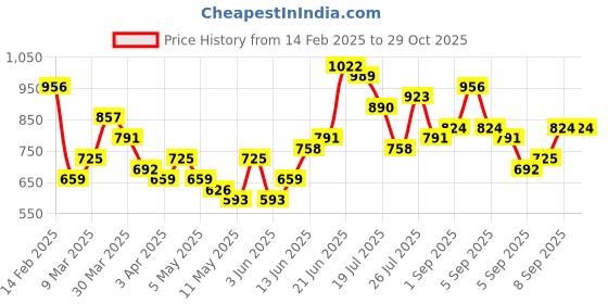 myntra.com DressBerry Structured Shoulder Bag dressberry Price History Graph from 14 Feb 2025 to 29 Oct 2025
