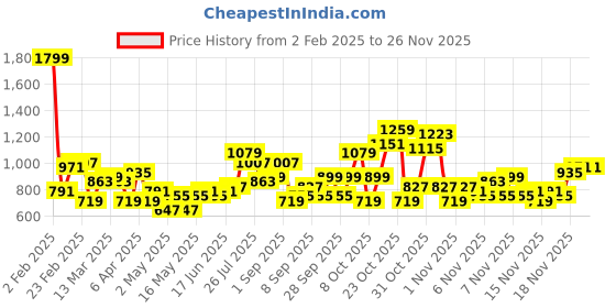 myntra.com DressBerry Structured Shoulder Bag dressberry Price History Graph from 2 Feb 2025 to 25 Nov 2025