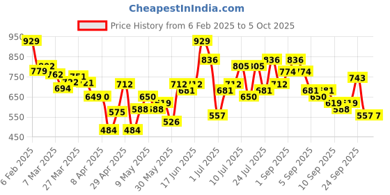 myntra.com DressBerry Structured Shoulder Bag dressberry Price History Graph from 6 Feb 2025 to 4 Oct 2025