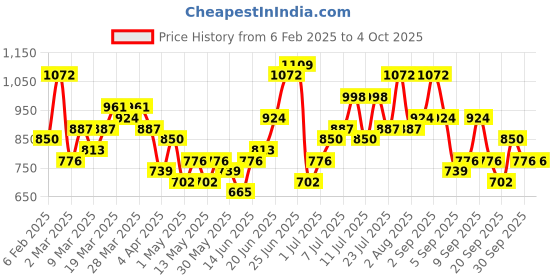 myntra.com DressBerry Structured Shoulder Bag dressberry Price History Graph from 6 Feb 2025 to 4 Oct 2025