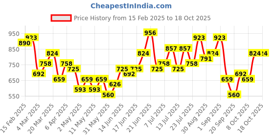 myntra.com DressBerry Structured Shoulder Bag dressberry Price History Graph from 15 Feb 2025 to 18 Oct 2025
