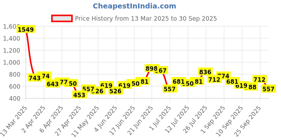 myntra.com DressBerry Structured Shoulder Bag dressberry Price History Graph from 13 Mar 2025 to 30 Sep 2025