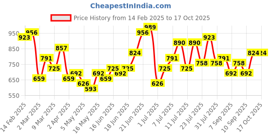 myntra.com DressBerry Structured Shoulder Bag dressberry Price History Graph from 14 Feb 2025 to 17 Oct 2025