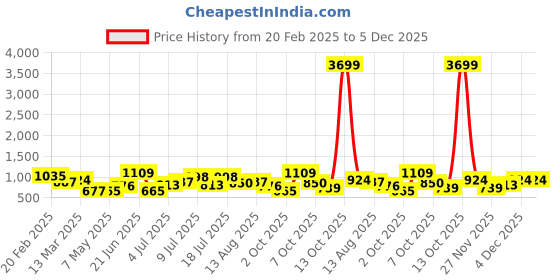 myntra.com DressBerry Structured Shoulder Bag dressberry Price History Graph from 20 Feb 2025 to 5 Dec 2025