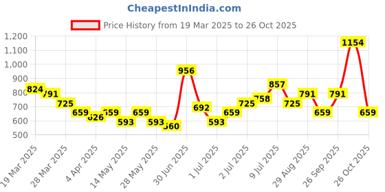 myntra.com DressBerry Structured Shoulder Bag dressberry Price History Graph from 19 Mar 2025 to 26 Oct 2025