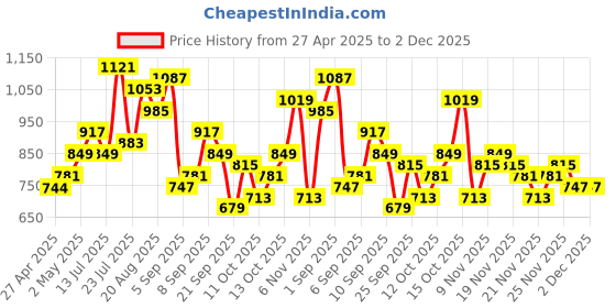 myntra.com DressBerry Structured Shoulder Bag dressberry Price History Graph from 27 Apr 2025 to 1 Dec 2025