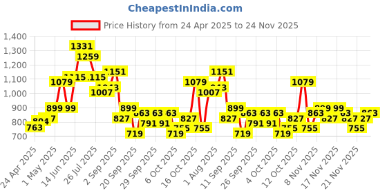 myntra.com DressBerry Structured Shoulder Bag dressberry Price History Graph from 24 Apr 2025 to 24 Nov 2025