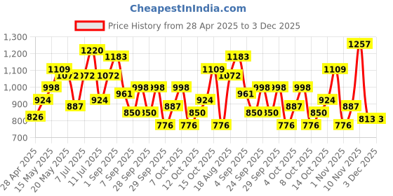 myntra.com DressBerry Structured Shoulder Bag dressberry Price History Graph from 28 Apr 2025 to 3 Dec 2025