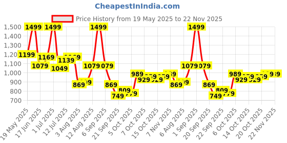 myntra.com corsica DressBerry Structured Shoulder Bag corsica Price History Graph from 19 May 2025 to 21 Nov 2025