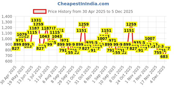 myntra.com DressBerry Structured Shoulder Bag dressberry Price History Graph from 30 Apr 2025 to 4 Dec 2025