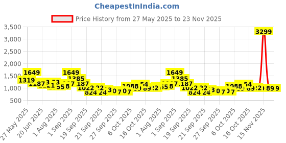 myntra.com corsica DressBerry Structured Shoulder Bag corsica Price History Graph from 27 May 2025 to 23 Nov 2025