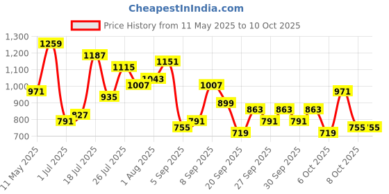 myntra.com DressBerry Structured Shoulder Bag dressberry Price History Graph from 11 May 2025 to 10 Oct 2025