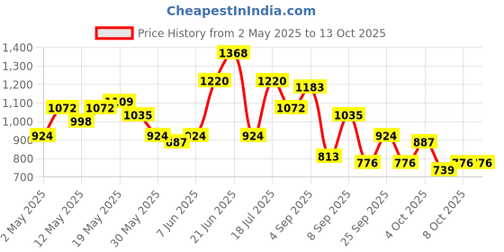 myntra.com DressBerry Structured Shoulder Bag dressberry Price History Graph from 2 May 2025 to 12 Oct 2025