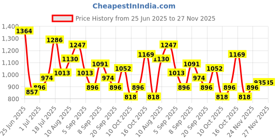 myntra.com DressBerry Structured Shoulder Bag dressberry Price History Graph from 25 Jun 2025 to 27 Nov 2025