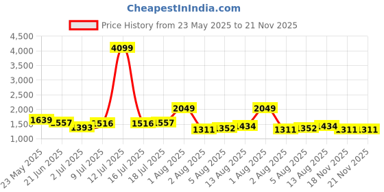 myntra.com corsica DressBerry Structured Shoulder Bag corsica Price History Graph from 23 May 2025 to 20 Nov 2025