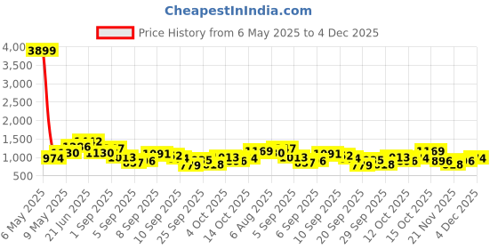 myntra.com DressBerry Structured Shoulder Bag dressberry Price History Graph from 6 May 2025 to 4 Dec 2025