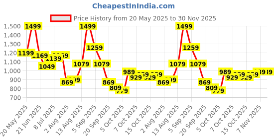 myntra.com corsica DressBerry Structured Shoulder Bag corsica Price History Graph from 20 May 2025 to 29 Nov 2025