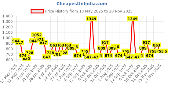 myntra.com DressBerry Structured Shoulder Bag dressberry Price History Graph from 13 May 2025 to 20 Nov 2025