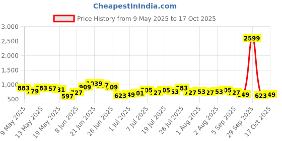 myntra.com DressBerry Structured Shoulder Bag dressberry Price History Graph from 9 May 2025 to 17 Oct 2025